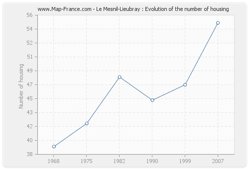 Le Mesnil-Lieubray : Evolution of the number of housing